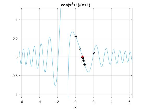 cos(x+1)/(x+1) 0.5 -0.5 -1 -2 -6 -4 4