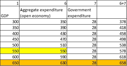 7 6+7 Aggregate expenditure Government expenditure GDP (open economy) 300 350 400 450 500 550 600 650 350 390 430 470 510 550