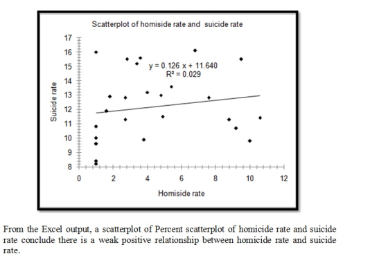 Scatterplot of homiside rate and suicide rate 17 16 15 o 14 13 12 y 0.126 x11.640 R2 0.029 10 10 12 4. Homiside rate From the