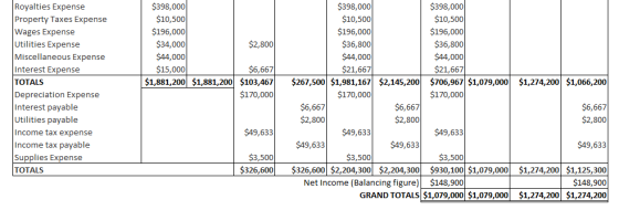 Royalties Expense Property Taxes Expense Wages Expense Utilities Expense $398,000 $10,500 $196,000 $36,800 $398,000 $398,000