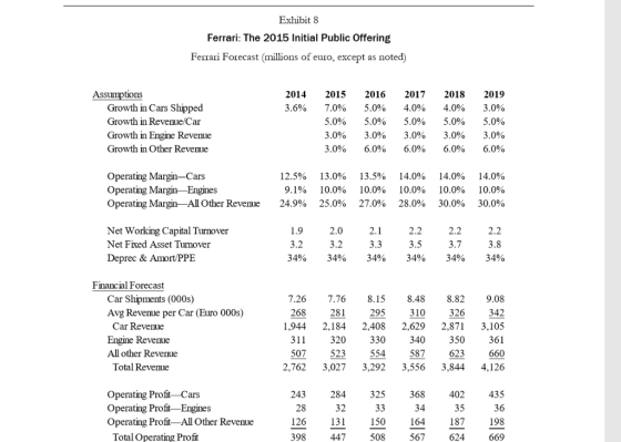 Exhibit 8 Ferrari: The 2015 Initial Public Offering Ferrari Forecast (millions of euro, except as noted) Assumptions Growth i
