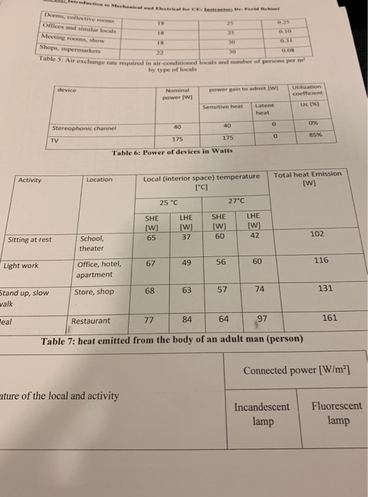Omices an Mecting rooms, show ото Table 5: Air e rate resquu by type of locals power gain to admit tw) ization coefficient po