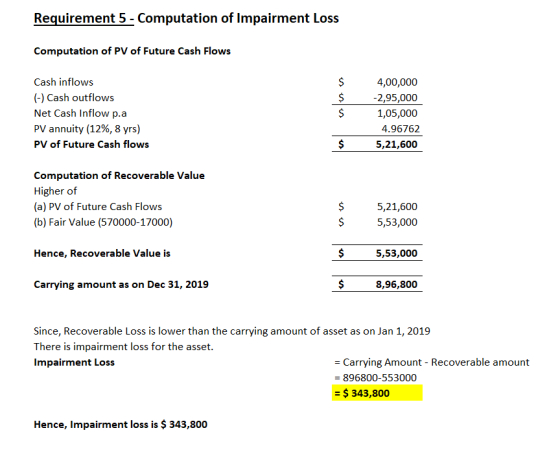 Requirement 5- Computation of Impairment Loss Computation of PV of Future Cash Flows Cash inflows 4,00,000 $ () Cash outflows