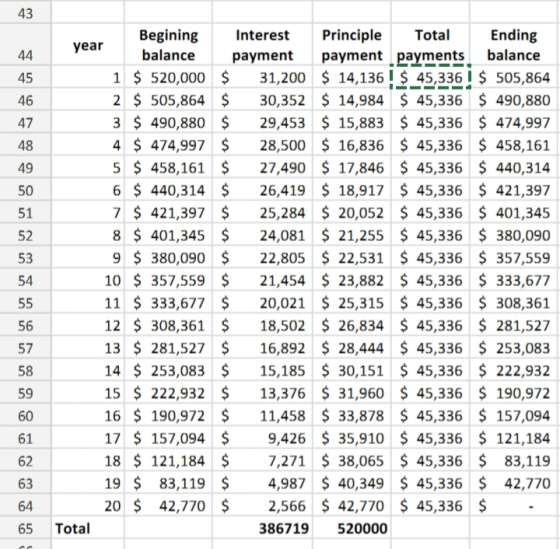 43 Begining Interest Principle Total Ending year balance payment payment payments balance 1 520,000 31,200 14,136 45,336 I $
