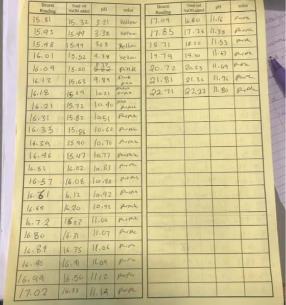 Bruret color Total vol Total voll pH Bruret color Reading NaOH added NaOH added Reading 15. g 5.q3 15.44 3.3 vel 7.85 7.34 1.