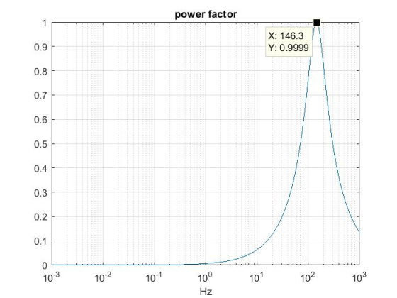 power factor X: 146.3 Y: 0.9999 0.9 0.8 0.7 0.6 0.5 0.4 0.3 0.2 0.1 0 02 10 10-3 02 10 10101 Hz