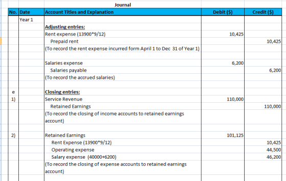 Journal Account Titles and Explanation Debit ($) Credit ($) No. Date Year 1 Adjusting entries: Rent expense (13900*9/12) 10,4