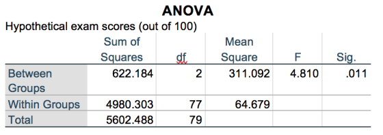 ANOVA Hypothetical exam scores (out of 100) Sum of Squaresf Square Mean F Siq Between Groups Within Groups 4980.303 Total 622