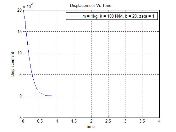 -3 x 10 20 Displacement Vs Time m-1kg, k100 N/M, b 20, zeta 1, 15 E 10 -5 2 2.5 3 1.5 0.5 4 time
