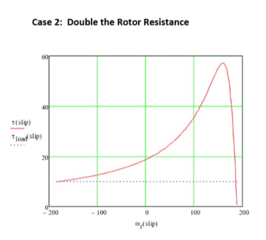 Case 2: Double the Rotor Resistance 40 r (slip) load slip) -200 -100 100 200 Aslip)