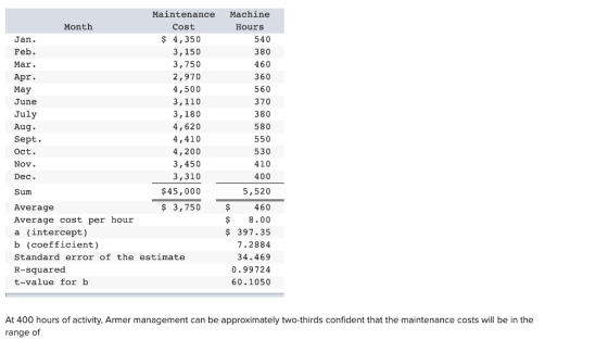 Maintenance Machine Cost Month Hours $ 4,350 3,150 3,750 2,970 4,500 3,110 3,180 4,620 4,410 4,200 3,450 3,310 $45,000 $ 3,75