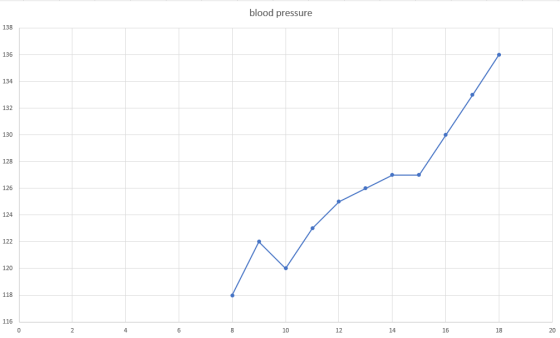 blood pressure 138 136 134 132 130 128 126 124 122 120 118 116 8 0 2 4 6 10 12 14 16 18 20