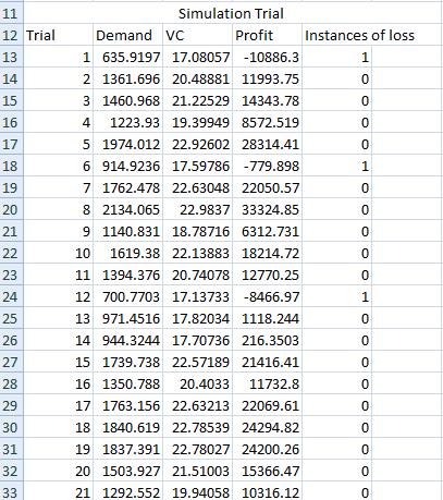 Simulation Trial 11 12 Trial Demand VC Profit Instances of loss 13 1 635.9197 17.08057 -10886.3 1 14 2 1361.696 20.48881 1199