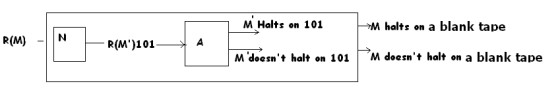 M Halts on 101M halts on a blank tape R(M) -N R(M )101 M doesnt halt on 101M doesnt halt on a blank tape