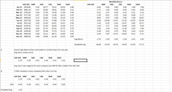 Monthly Return CBA ASX 200 AMP CBA 5.59 2877 76.01 28.55 5.37 29.00 78.92 29.03 5.48 27.00 75.09 27.69 5.67 27.00 71.90 26.22