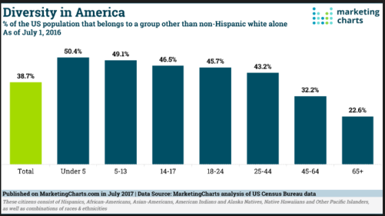 Diversity in America % of the US population that belongs to a group other than non-Hispanic white alone As of July 1, 2016 ma