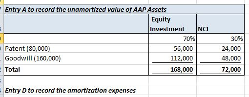 Entry A to record the unamortized value of AAP Assets Equity Investment NCI Patent (80,000) Goodwill (160,000) Total 56,000 1