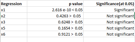 Regression X1 X2 X3 X5 x6 Significance(at 0.05) Significant Not significant Not significant Not significant Not significant p
