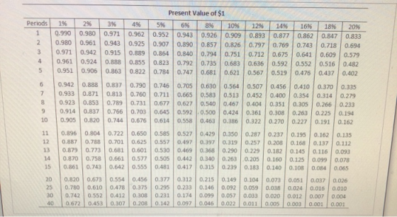 Present Value of $1 Periods 19% 2% 3% 4%6 5% 6% 10 % 8% 12% 16 % 14% 18% 20% 1 0.990 0.980 0.971 0.962 0.952 0.943 0.909 0.92