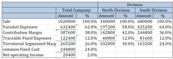 Divisions Total Company Amount 1020000 100.0% 340000 100.0% 680000 100.0% North Division South Division % Amount | % Amount |