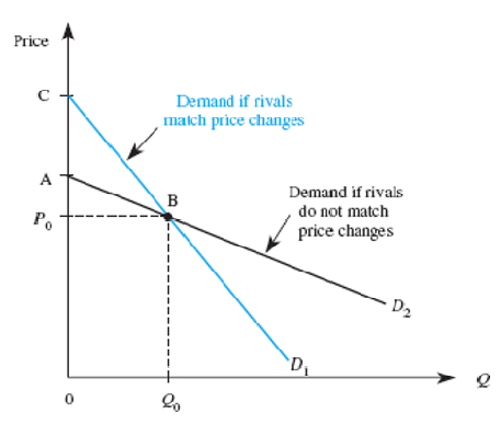 Price Demand if rivals maich price changes Demand if rivals do not match price changes D2 72 0 0