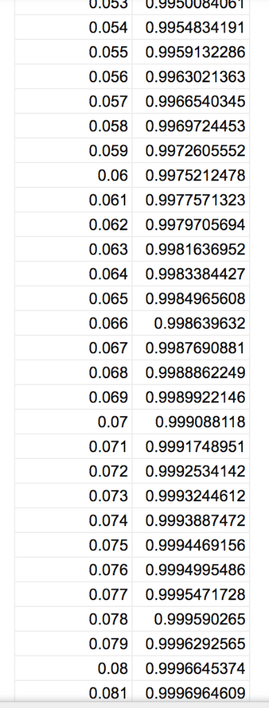 0.053 0.9950084061 0.9954834191 0.054 0.055 0.9959132286 0.9963021363 0.056 0.057 0.9966540345 0.058 0.9969724453 0.059 0.997