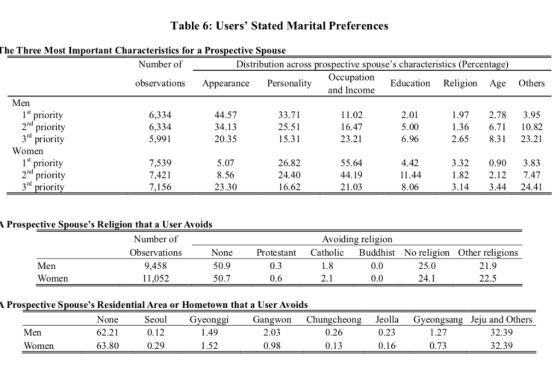 Table 6: Users Stated Marital Preferences The Three Most Important Characteristics for a Prospective Spouse Number ofDistrib