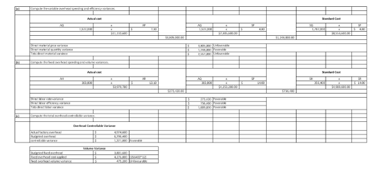 la) Compute the yariable overhead spendirg and efficiency variances Standard Cost Actual cost AP SH 572 000 30 4,F0 $11,110,6