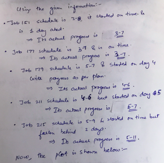 Usinp the schadlale in 3-8 t stated on time. & ahad is day T aetual 3-7 is pogjes time scheoluke 27 in Job 77 Dh actual prtea