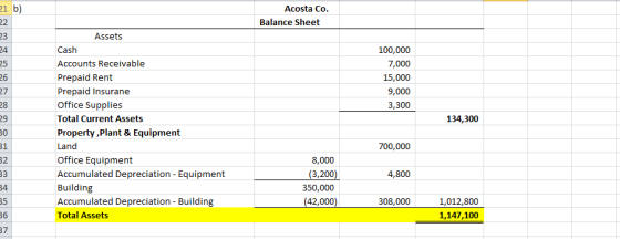 21 b) Acosta Co Balance Sheet 23 Assets Cash 100,000 Accounts Receivable 7,000 25 Prepaid Rent 26 15,000 Prepaid Insurane 9,0