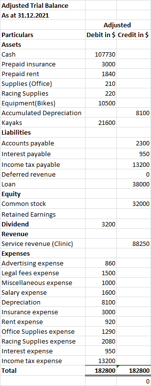 Adjusted Trial Balance As at 31.12.2021 Adjusted Debit in $ Credit in $ Particulars Assets Cash 107730 Prepaid insurance 3000