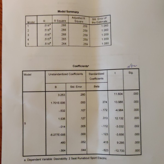 Model Summary Adjusted R Square Std Error of the Estimate 1.060 R Square R Model .266 516 258 1 516b .266 259 1.060 2 516 266