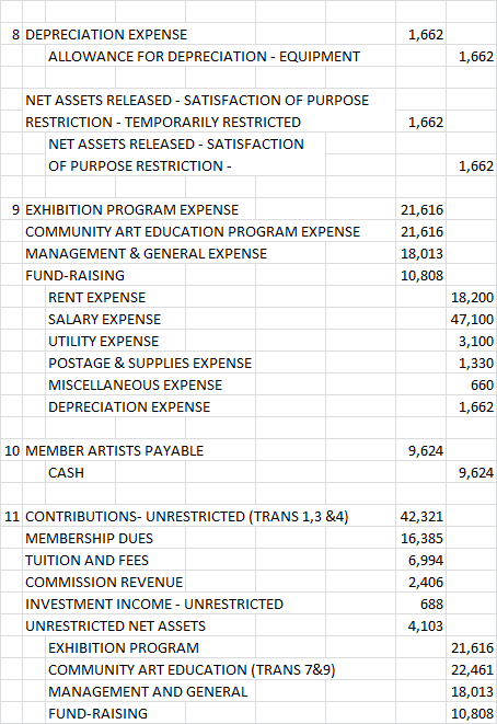 8 DEPRECIATION EXPENSE 1,662 ALLOWANCE FOR DEPRECIATION - EQUIPMENT 1,662 NET ASSETS RELEASED - SATISFACTION OF PURPOSE RESTR