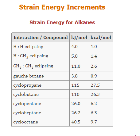 Strain Energy Increments Strain Energy for Alkanes Interaction / Compound kJ/mol kcal/mol H: Heclipsing 4.0 1.0 H: CH3 eclips