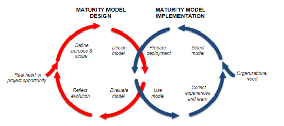 MATURITY MODEL DESIGN MATURITY MODEL IMPLEMENTATION Define purpose & Design model Prepare deployment Select model Real need o