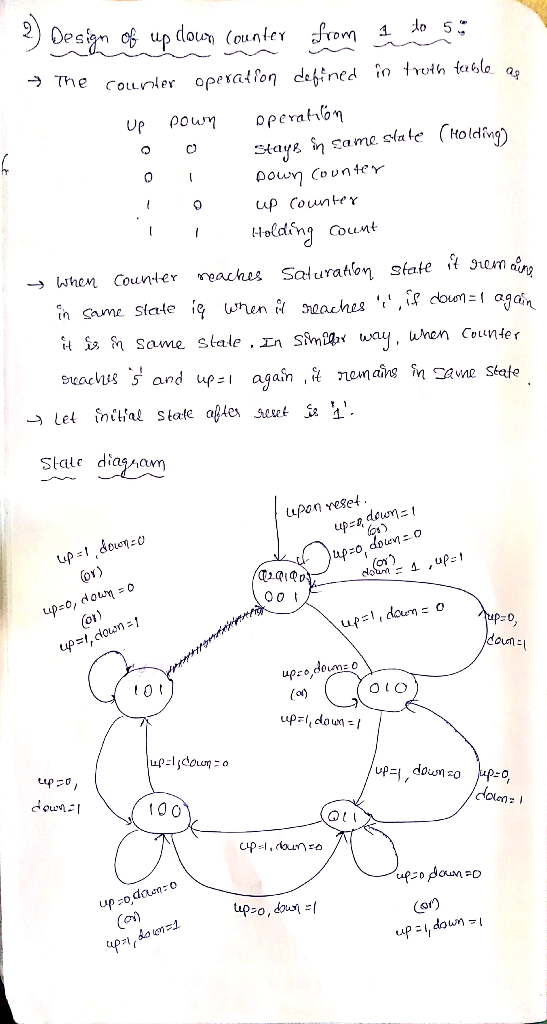 o Counter Holdfnq Count When Counter reaches Saluraton Sfate t 9ne when Couunter Stale diagon upon reset O0 uP up 10 0 0 LI