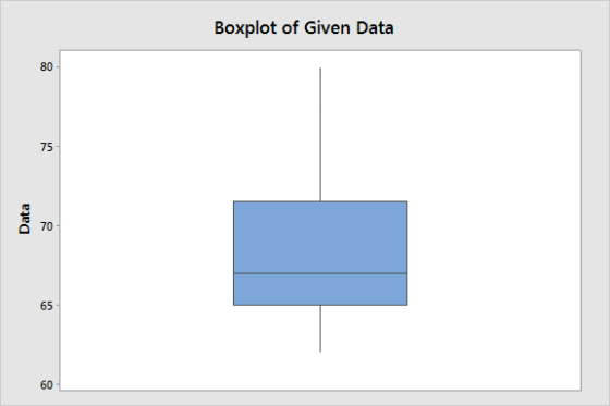 Boxplot of Given Data 80 75 70 65 60 Data