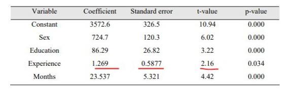Coefficient Standard error Variable Constant Sex Education Experience Months 3572.6 724.7 86.29 1.269 23.537 326.5 120.3 26.8
