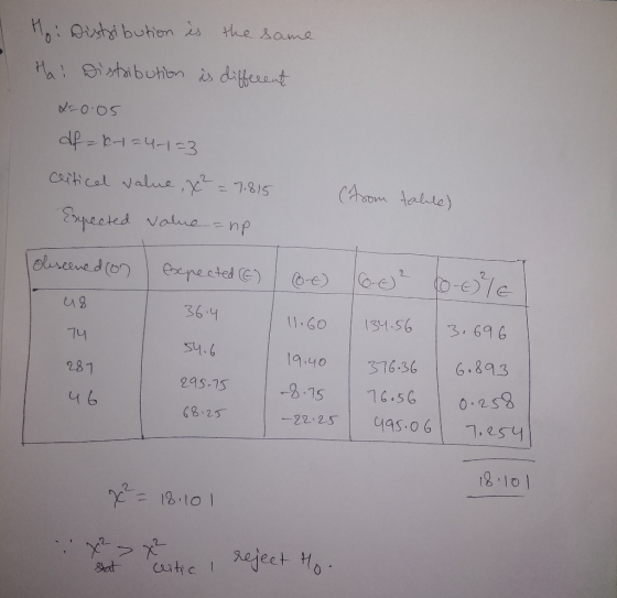 shi buton s the same a lstaibuton s diferant SO.03A dPeb43 Caitical Nalue ,y 2 CASom talle) 7.815 pecked Nalue - nP elereene