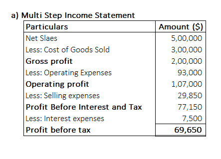 a) Multi Step Income Statement Amount (S) 5,00,000 3,00,000 2,00,000 93,000 1,07,000 29,850 77,150 7,500 69,650 Particulars N