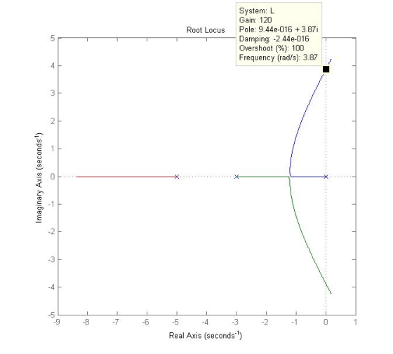System:L Gain: 120 Root Locus Pole: 9.44e-016+3.87i Damping: -2.44e-016 Overshoot (%): 100 Frequency (rad/s): 387 4 -5 9 8-65