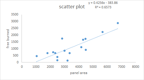 y 0.4256x 383.86 scatter plot P250676586 3500 2500 E 2000 1500 1000 500 0 1000 2000 3000 4000 5000 6000 7000 8000 panel area