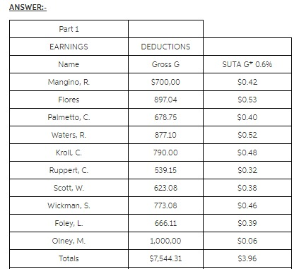 ANSWER: EARNINGS DEDUCTIONS SUTA G 0.696 Mangino, R. Kroll, C Wickman, S. Foley, L Olney, M.