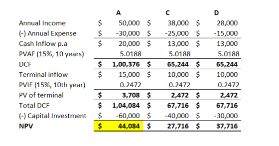 D A c Annual Income 50,000 $ 38,000 $ 28,000 ) Annual Expense -30,000 $ -25,000 $ -15,000 Cash Inflow p.a 20,000 $ 13,000 $ 1