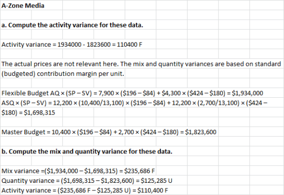 A-Zone Media a. Compute the activity variance for these data. Activity variance 1934000 1823600 110400 F ha (budgeted) contri