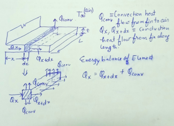 (ain) Too =Convection heat tbrem fin to ain x,Qx+dz=Conduchion heat Sionv 1 eng tn SLorEnergy balane + Eume dr ax-4atdr eonv