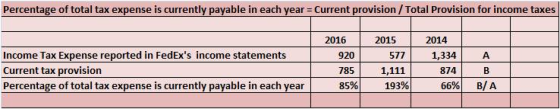 Percentage of total tax expense is currently payable in each year = current provision / Total provision for income taxes 2016