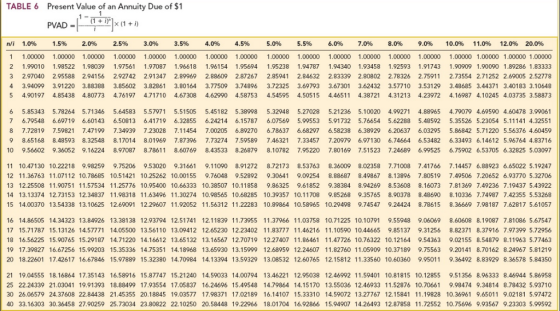 TABLE 6 Present Value of an Annuity Due of $1 PVAD n/i 1.0% 1.5% 2.0% 2.596 3.0% 3.5% 4.0% 4.5% 5.0% 5.5% 6.0% 7.0% 8.0% 9.0%