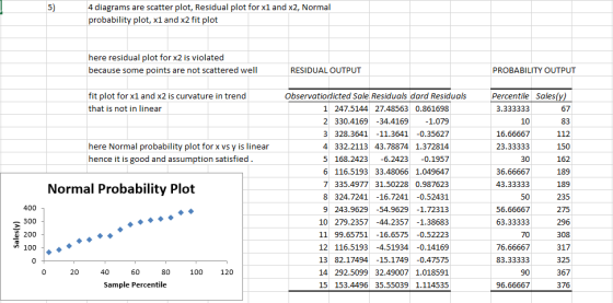 4 diagrams are scatter plot, Residual plot for x1 and x2, Normal probability plot, x1 and x2 fit plot here residual plot for