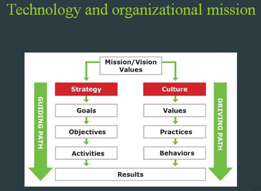 Technology and organizational mission Mission/Vision Values Strategy Culture Goals Values Objectives Practices Activities Beh